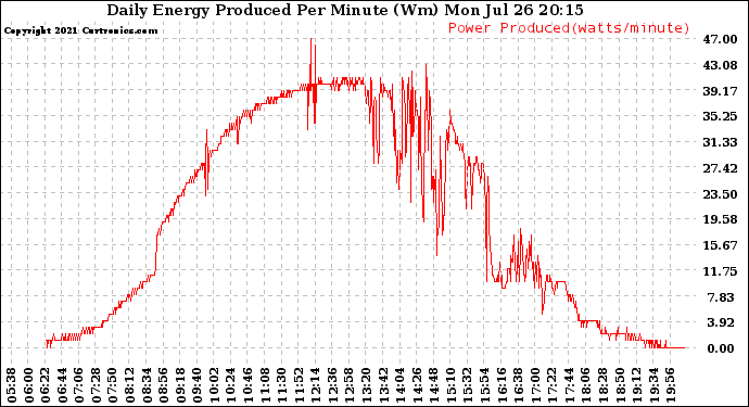 Solar PV/Inverter Performance Daily Energy Production Per Minute