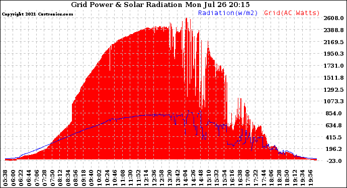 Solar PV/Inverter Performance Grid Power & Solar Radiation