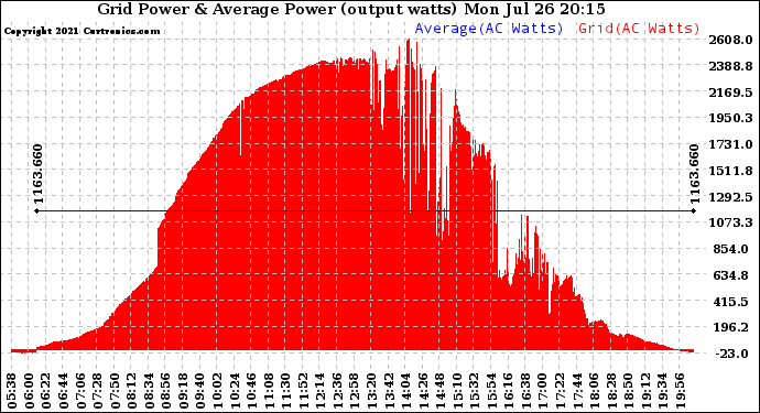 Solar PV/Inverter Performance Inverter Power Output