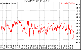 Solar PV/Inverter Performance Grid Voltage