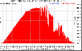 Solar PV/Inverter Performance Solar Radiation & Day Average per Minute