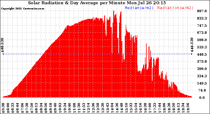 Solar PV/Inverter Performance Solar Radiation & Day Average per Minute