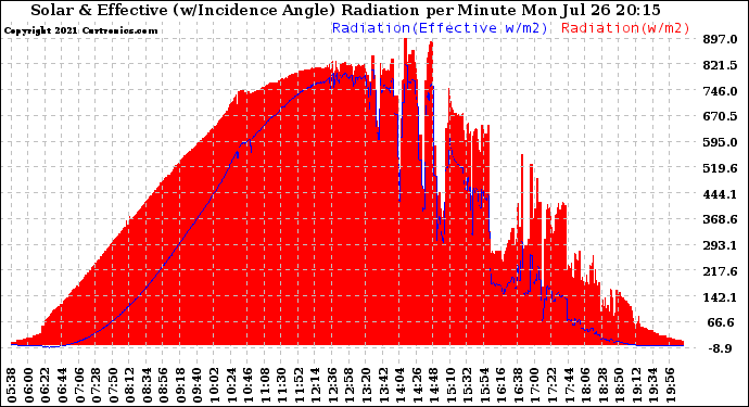 Solar PV/Inverter Performance Solar Radiation & Effective Solar Radiation per Minute