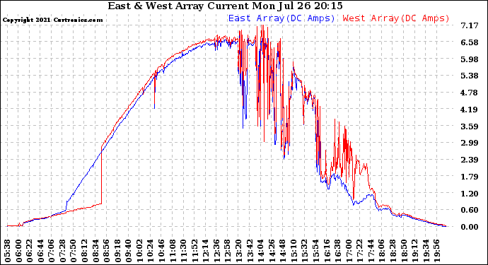 Solar PV/Inverter Performance Photovoltaic Panel Current Output