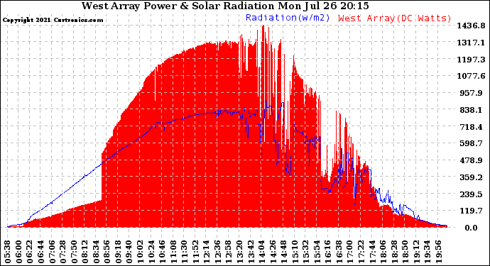 Solar PV/Inverter Performance West Array Power Output & Solar Radiation