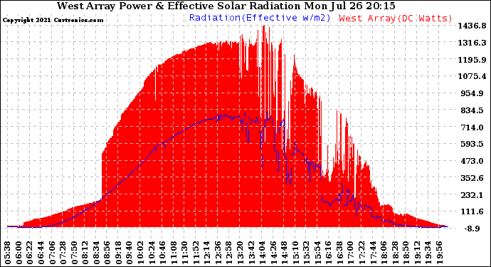 Solar PV/Inverter Performance West Array Power Output & Effective Solar Radiation