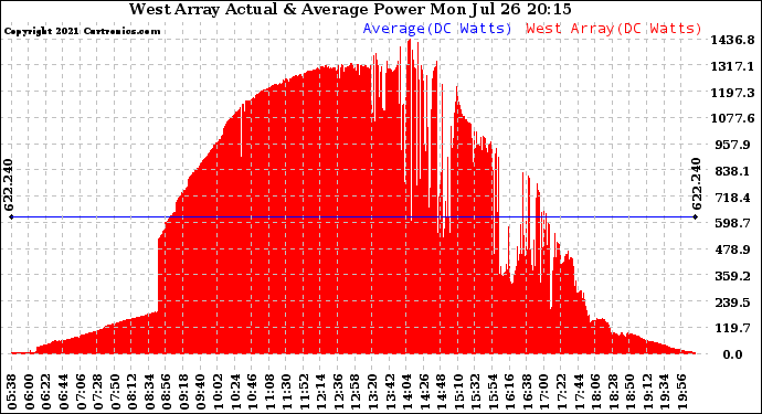 Solar PV/Inverter Performance West Array Actual & Average Power Output