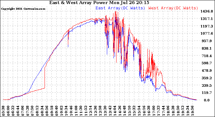 Solar PV/Inverter Performance Photovoltaic Panel Power Output