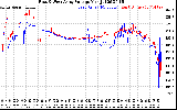 Solar PV/Inverter Performance Photovoltaic Panel Voltage Output