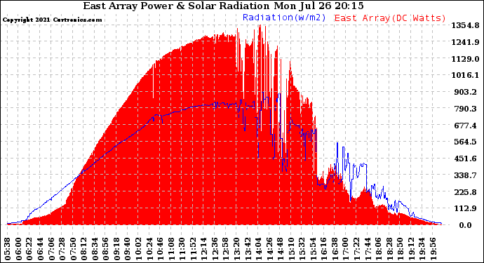 Solar PV/Inverter Performance East Array Power Output & Solar Radiation