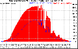 Solar PV/Inverter Performance East Array Power Output & Effective Solar Radiation