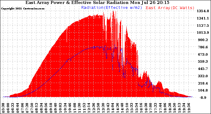 Solar PV/Inverter Performance East Array Power Output & Effective Solar Radiation