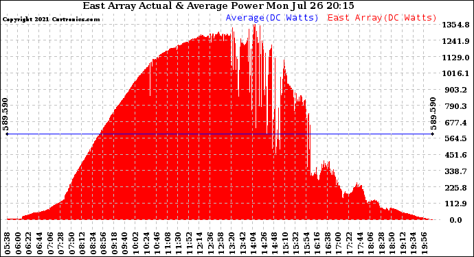 Solar PV/Inverter Performance East Array Actual & Average Power Output