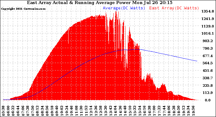 Solar PV/Inverter Performance East Array Actual & Running Average Power Output