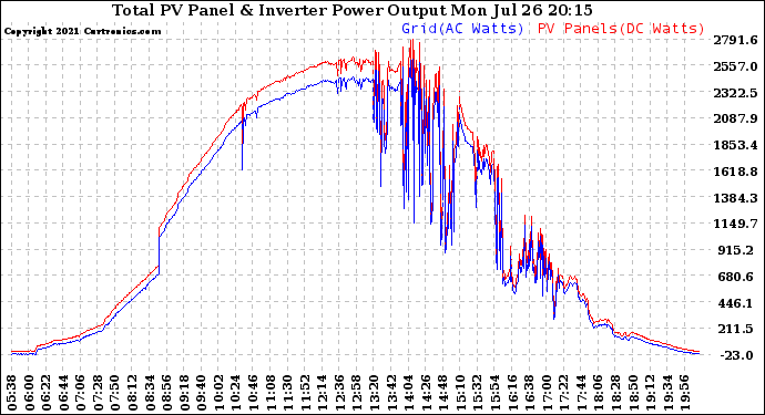 Solar PV/Inverter Performance PV Panel Power Output & Inverter Power Output