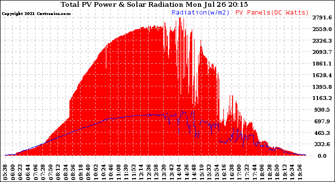 Solar PV/Inverter Performance Total PV Panel Power Output & Solar Radiation