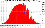 Solar PV/Inverter Performance Total PV Panel & Running Average Power Output