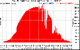 Solar PV/Inverter Performance Total PV Panel Power Output