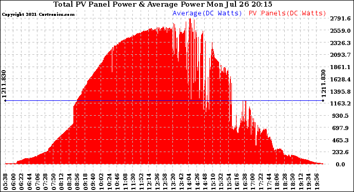 Solar PV/Inverter Performance Total PV Panel Power Output