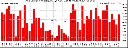 Milwaukee Solar Powered Home WeeklyProduction52ValueRunningAvg