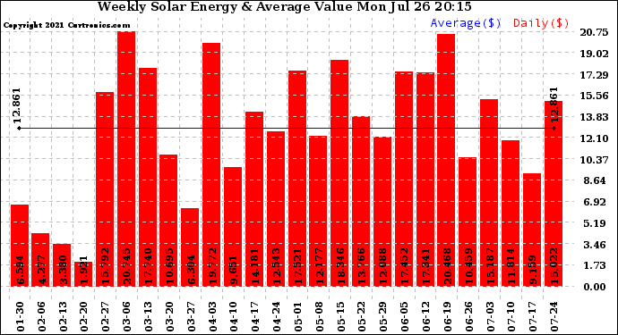 Solar PV/Inverter Performance Weekly Solar Energy Production Value