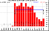 Solar PV/Inverter Performance Yearly Solar Energy Production Value