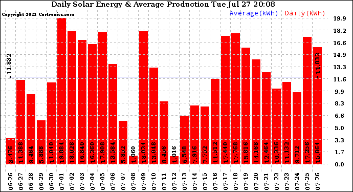 Solar PV/Inverter Performance Daily Solar Energy Production