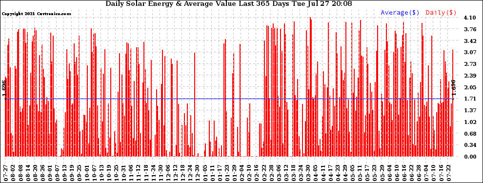 Solar PV/Inverter Performance Daily Solar Energy Production Value Last 365 Days