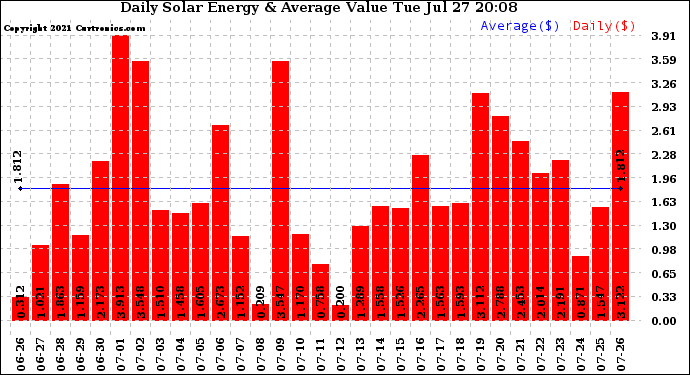 Solar PV/Inverter Performance Daily Solar Energy Production Value