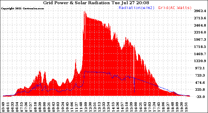 Solar PV/Inverter Performance Grid Power & Solar Radiation