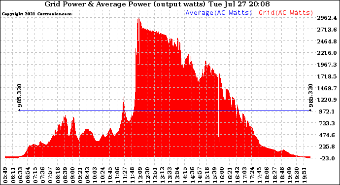 Solar PV/Inverter Performance Inverter Power Output