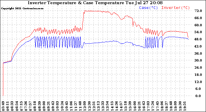 Solar PV/Inverter Performance Inverter Operating Temperature