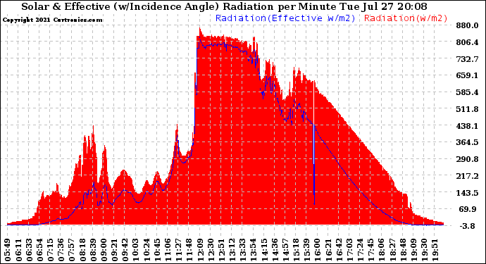 Solar PV/Inverter Performance Solar Radiation & Effective Solar Radiation per Minute