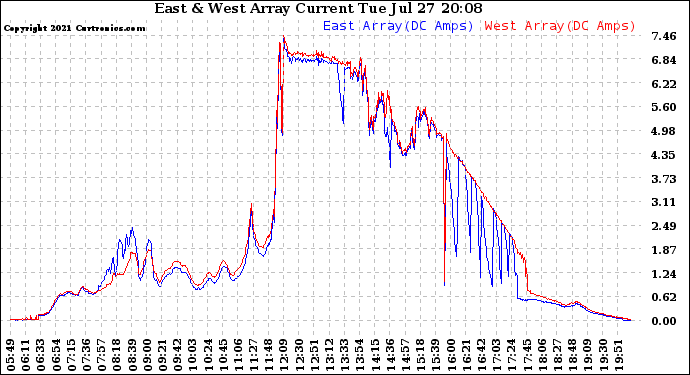 Solar PV/Inverter Performance Photovoltaic Panel Current Output