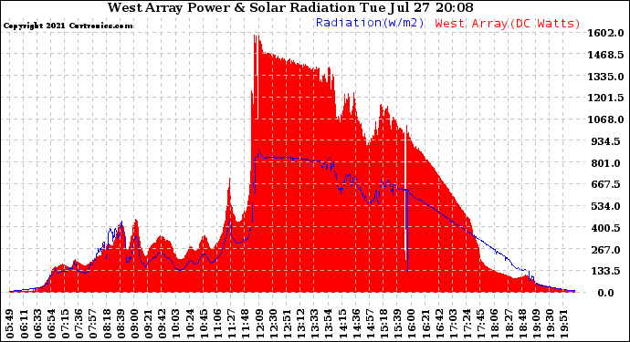 Solar PV/Inverter Performance West Array Power Output & Solar Radiation