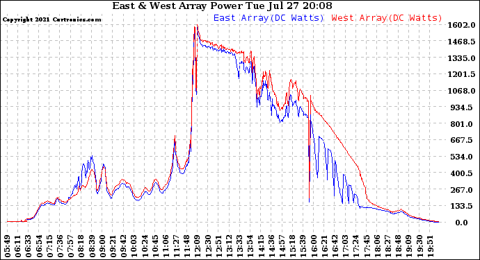 Solar PV/Inverter Performance Photovoltaic Panel Power Output