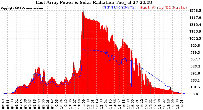 Solar PV/Inverter Performance East Array Power Output & Solar Radiation