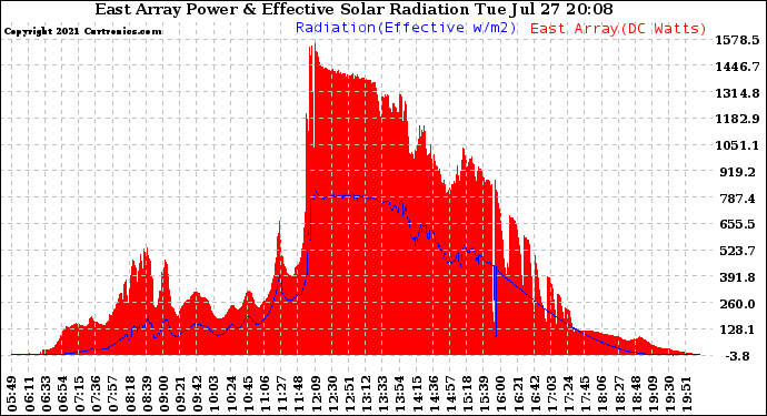 Solar PV/Inverter Performance East Array Power Output & Effective Solar Radiation