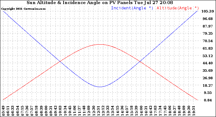 Solar PV/Inverter Performance Sun Altitude Angle & Sun Incidence Angle on PV Panels