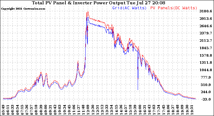 Solar PV/Inverter Performance PV Panel Power Output & Inverter Power Output