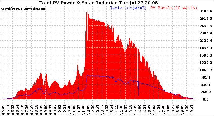 Solar PV/Inverter Performance Total PV Panel Power Output & Solar Radiation