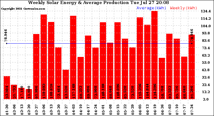 Solar PV/Inverter Performance Weekly Solar Energy Production