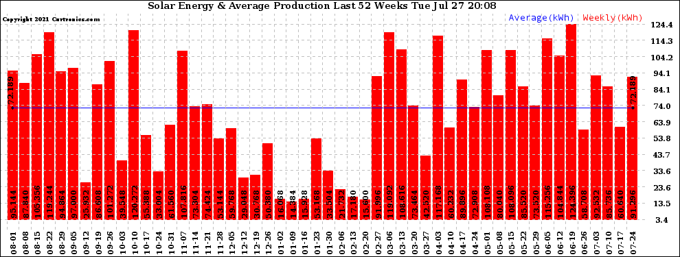 Solar PV/Inverter Performance Weekly Solar Energy Production Last 52 Weeks