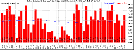 Milwaukee Solar Powered Home WeeklyProduction52ValueRunningAvg