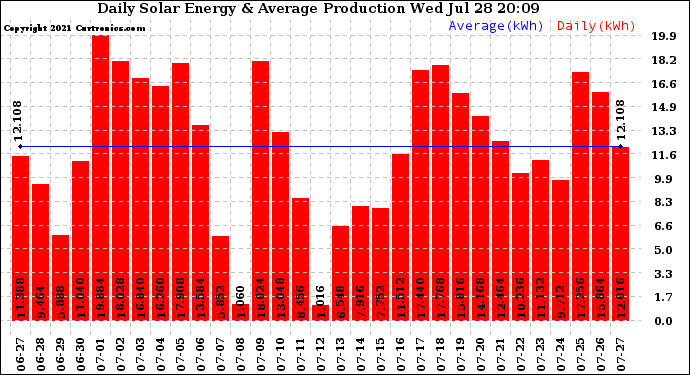 Solar PV/Inverter Performance Daily Solar Energy Production