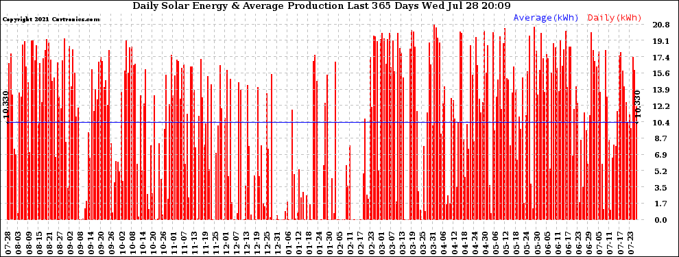 Solar PV/Inverter Performance Daily Solar Energy Production Last 365 Days