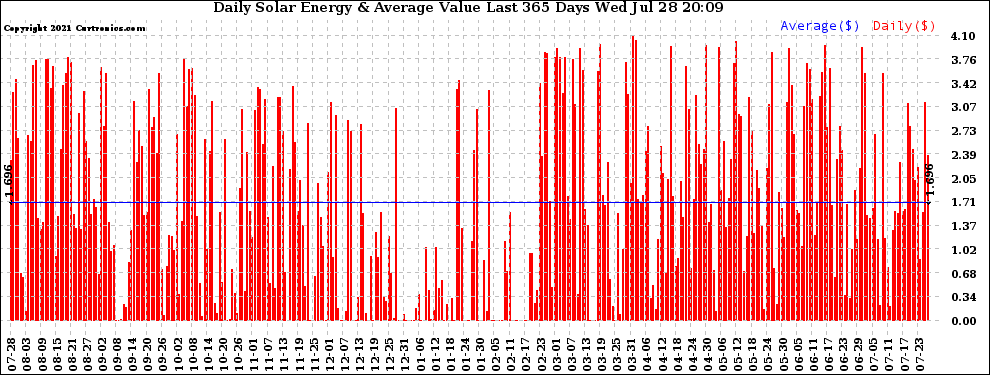 Solar PV/Inverter Performance Daily Solar Energy Production Value Last 365 Days