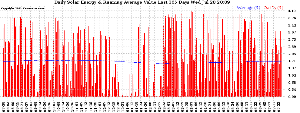 Solar PV/Inverter Performance Daily Solar Energy Production Value Running Average Last 365 Days