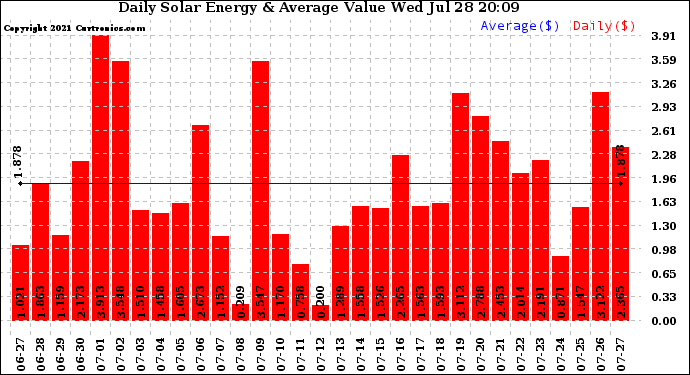 Solar PV/Inverter Performance Daily Solar Energy Production Value