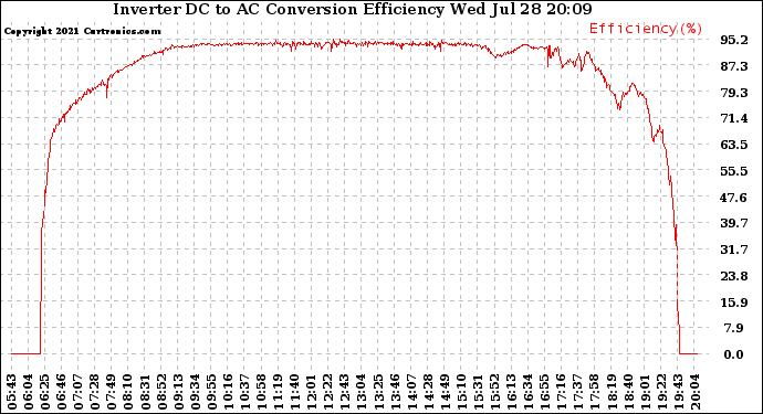 Solar PV/Inverter Performance Inverter DC to AC Conversion Efficiency